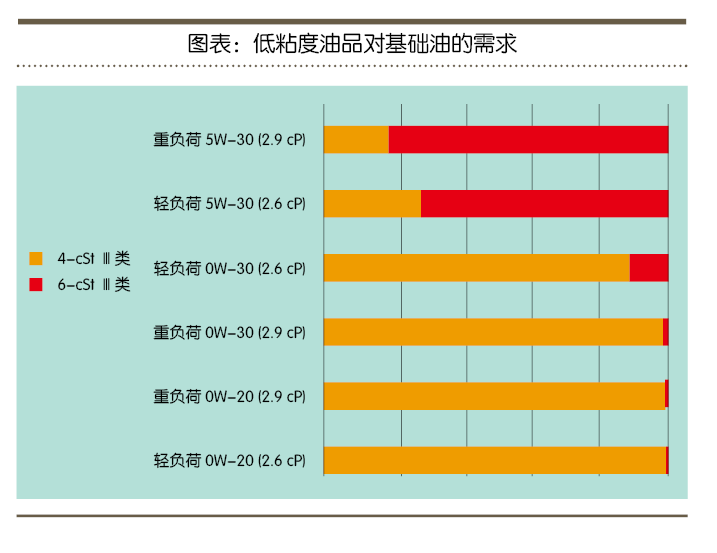 環保節能及低粘度機油應用帶給行業新挑戰